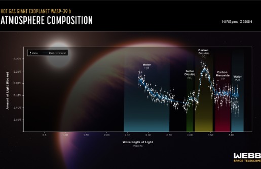 Chart demonstrating the measurements made of WASP-39b’s atmosphere